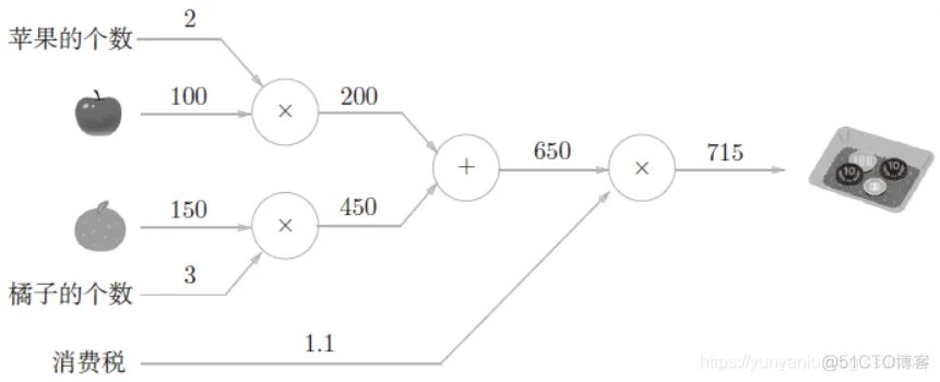 DL之CG：Computational Graph计算图的简介、入门、使用之详细攻略_神经网络_06